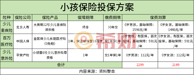 教你如何花最少的钱买最好的保障爱游戏ayx儿童必买三种保险